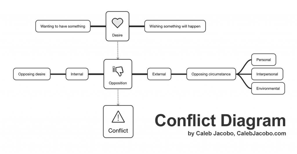 Conflict Diagram — Click to enlarge.